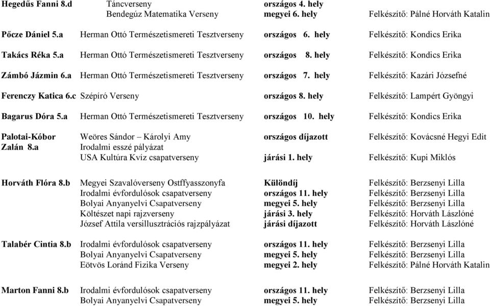 a Herman Ottó Természetismereti Tesztverseny országos 7. hely Felkészítő: Kazári Józsefné Ferenczy Katica 6.c Szépíró Verseny országos 8. hely Felkészítő: Lampért Gyöngyi Bagarus Dóra 5.