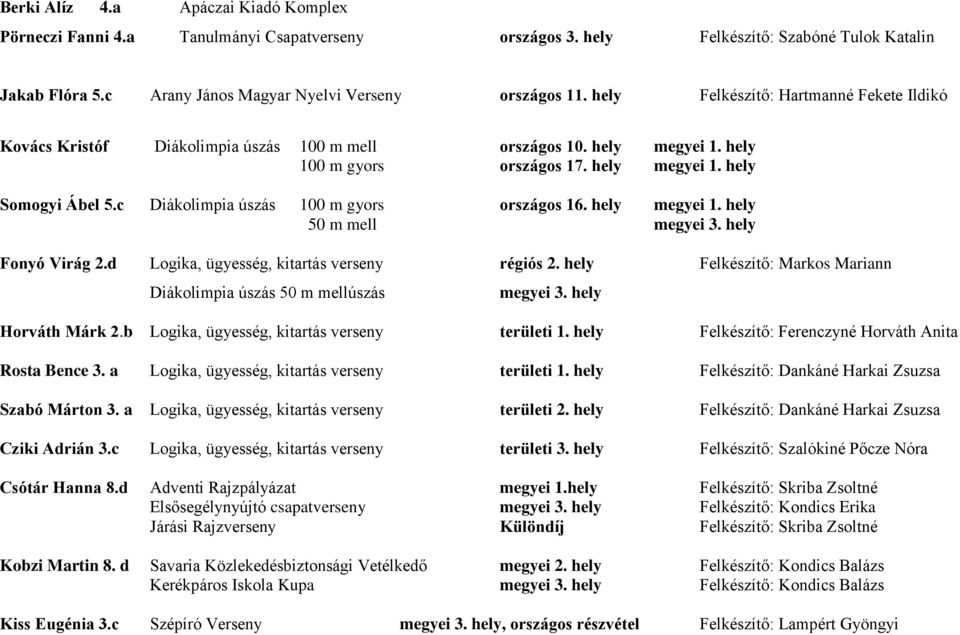 c Diákolimpia úszás 100 m gyors országos 16. hely megyei 1. hely 50 m mell megyei 3. hely Fonyó Virág 2.d Logika, ügyesség, kitartás verseny régiós 2.