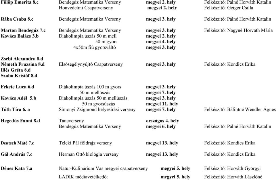 b Diákolimpia úszás 50 m mell megyei 2. hely 50 m gyors megyei 4. hely 4x50m fiú gyorsváltó megyei 3. hely Zsebi Alexandra 8.d Németh Fruzsina 8.d Elsősegélynyújtó Csapatverseny megyei 3.