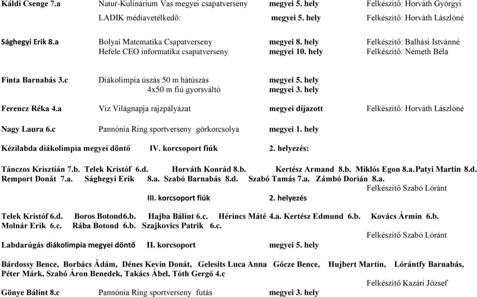 c Diákolimpia úszás 50 m hátúszás megyei 5. hely 4x50 m fiú gyorsváltó megyei 3. hely Ferencz Réka 4.a Víz Világnapja rajzpályázat megyei díjazott Felkészítő: Horváth Lászlóné Nagy Laura 6.