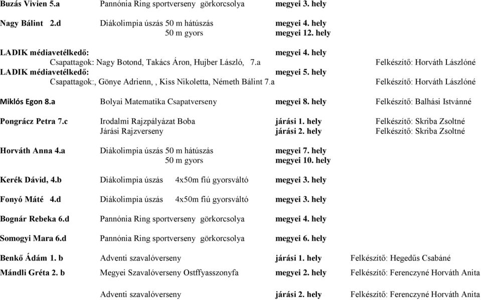 a Felkészítő: Horváth Lászlóné Felkészítő: Horváth Lászlóné Miklós Egon 8.a Bolyai Matematika Csapatverseny megyei 8. hely Felkészítő: Balhási Istvánné Pongrácz Petra 7.