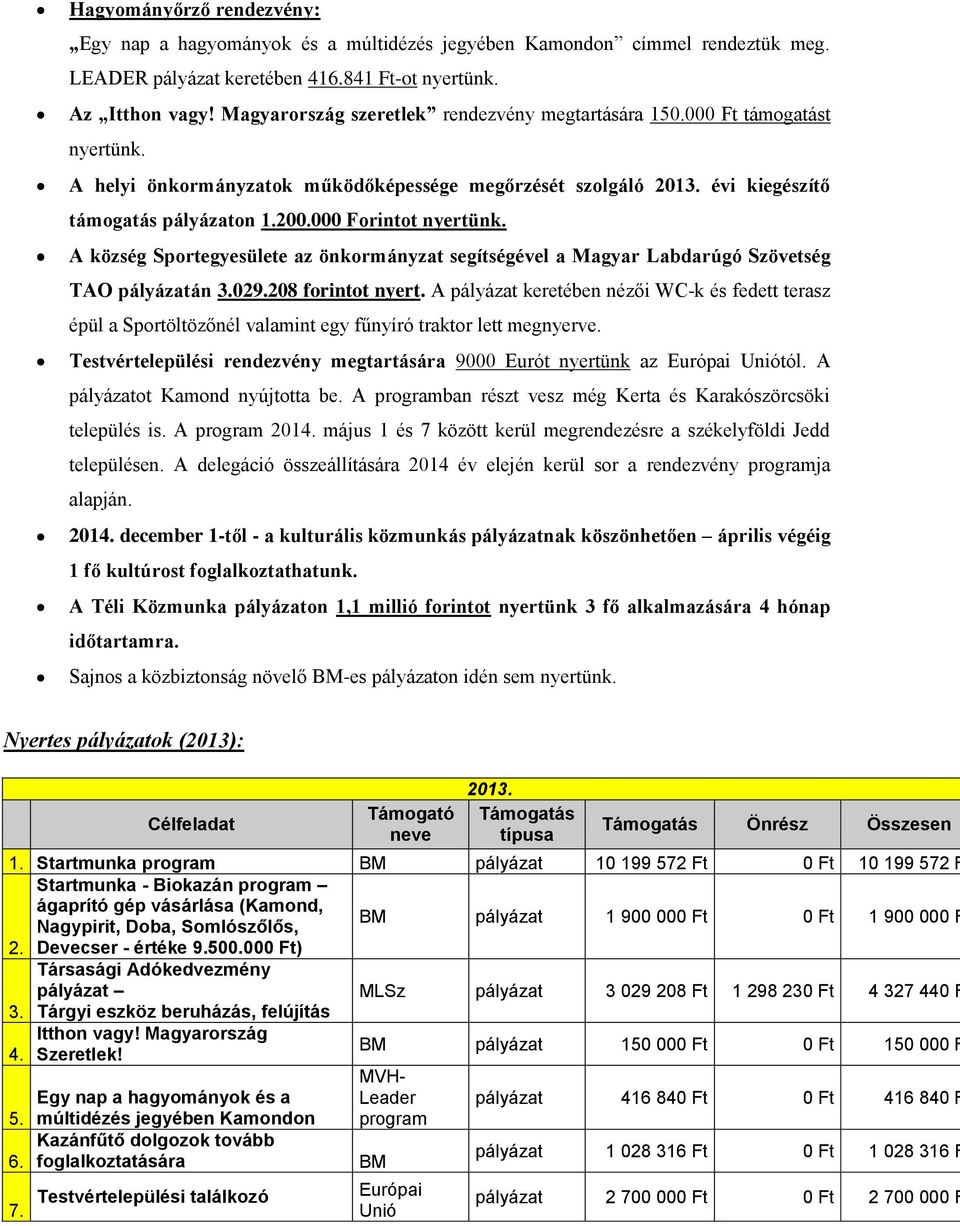 000 Forintot nyertünk. A község Sportegyesülete az önkormányzat segítségével a Magyar Labdarúgó Szövetség TAO pályázatán 3.029.208 forintot nyert.