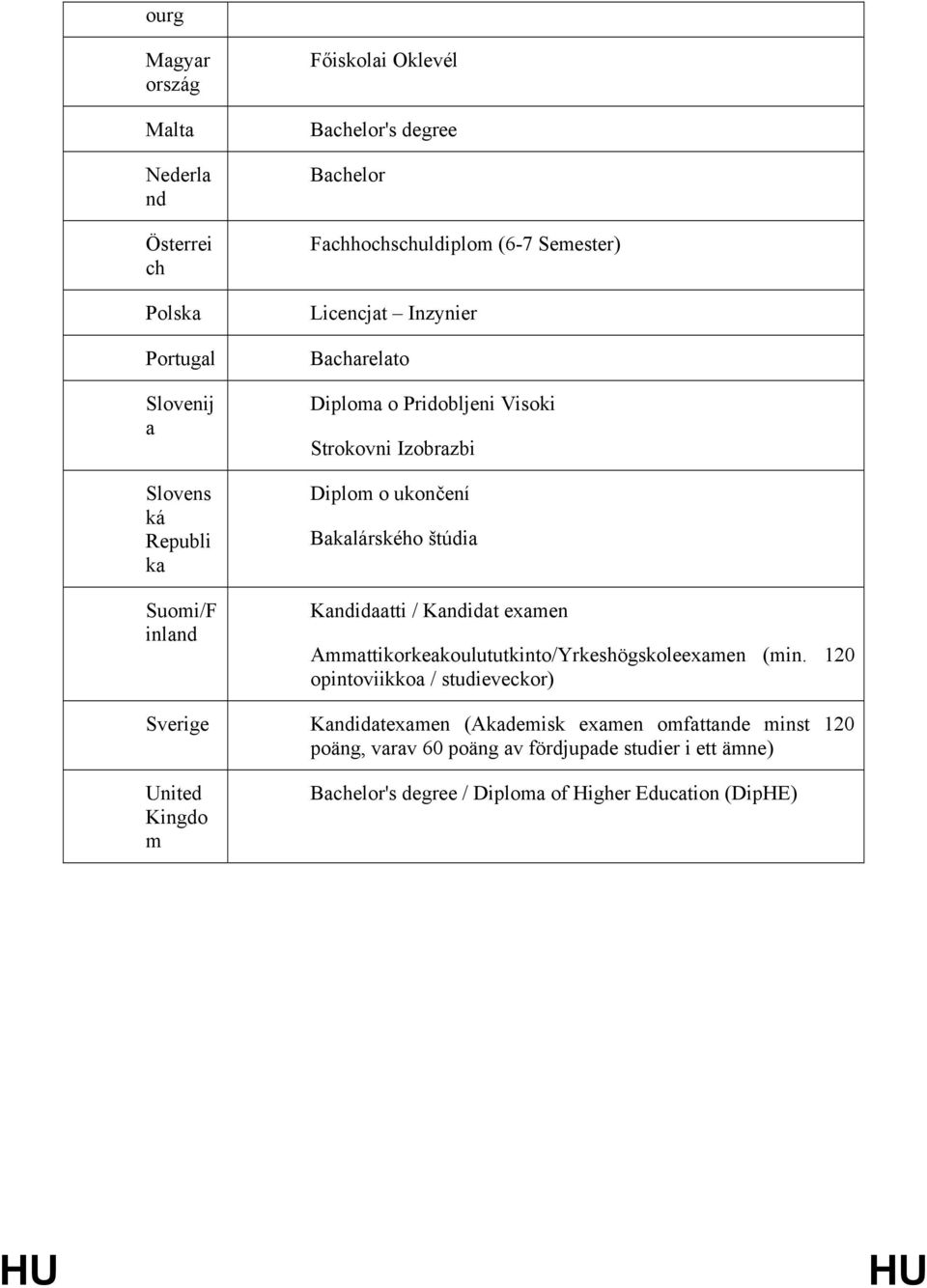 Bakalárského štúdia Kandidaatti / Kandidat examen Ammattikorkeakoulututkinto/Yrkeshögskoleexamen (min.