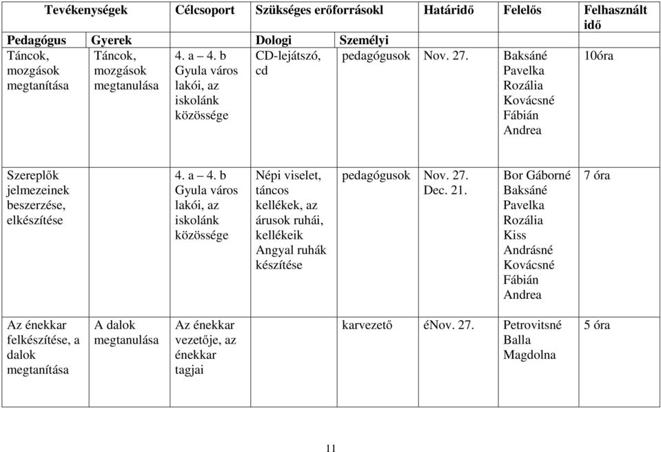 b Gyula város lakói, az iskolánk közössége Népi viselet, táncos kellékek, az árusok ruhái, kellékeik Angyal ruhák készítése pedagógusok Nov. 27. Dec. 21.