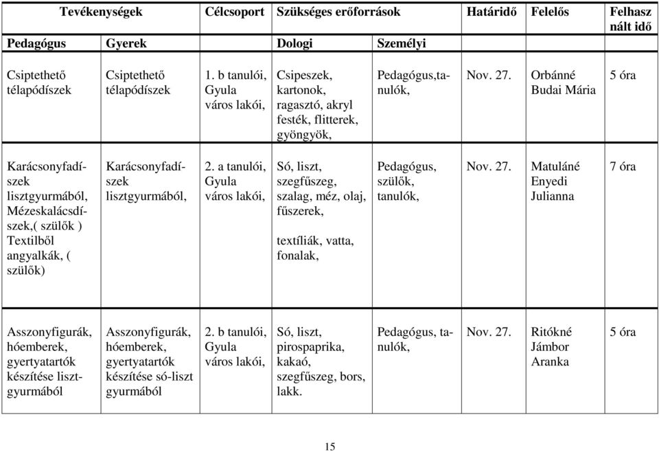 Orbánné Budai Mária 5 óra Karácsonyfadíszek lisztgyurmából, Mézeskalácsdíszek,( szülık ) Textilbıl angyalkák, ( szülık) Karácsonyfadíszek lisztgyurmából, 2.