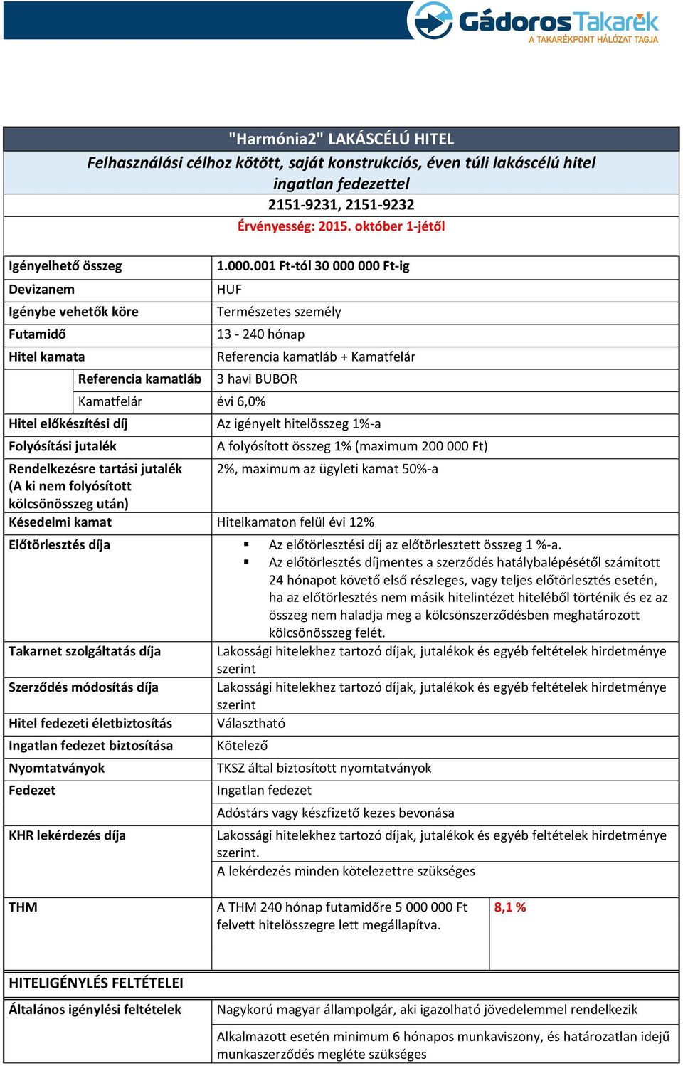 001 Ft-tól 30 000 000 Ft-ig HUF Természetes személy 13-240 hónap Referencia kamatláb + Kamatfelár 3 havi BUBOR Kamatfelár évi 6,0% Az igényelt hitelösszeg 1%-a A folyósított összeg 1% (maximum 200