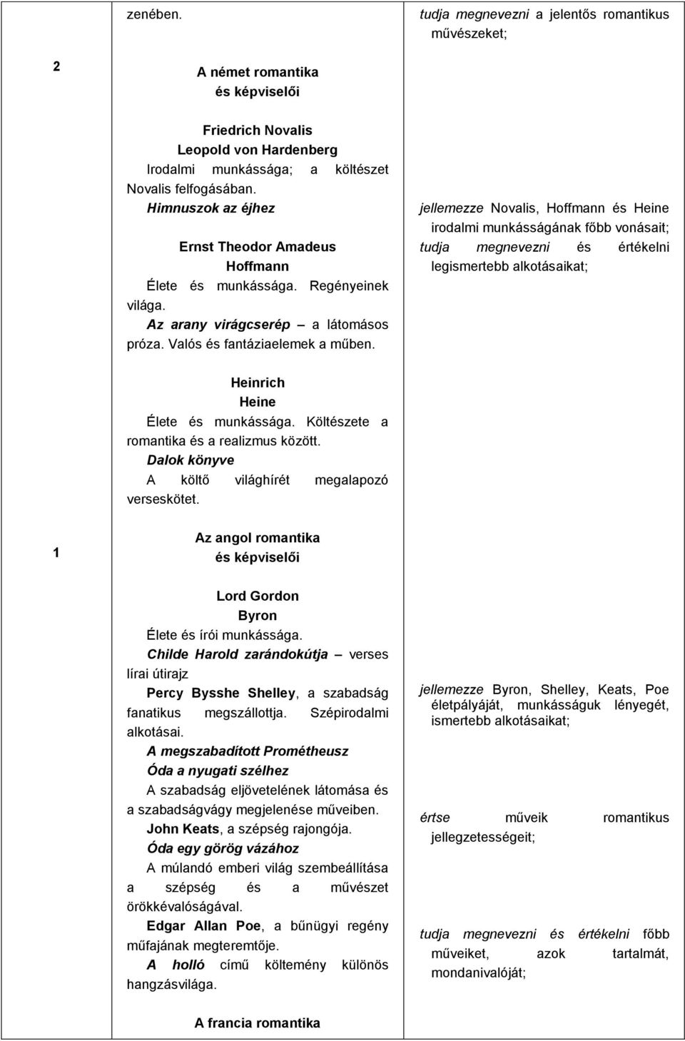 jellemezze Novalis, Hoffmann és Heine irodalmi munkásságának főbb vonásait; tudja megnevezni és értékelni legismertebb alkotásaikat; Heinrich Heine Élete és munkássága.