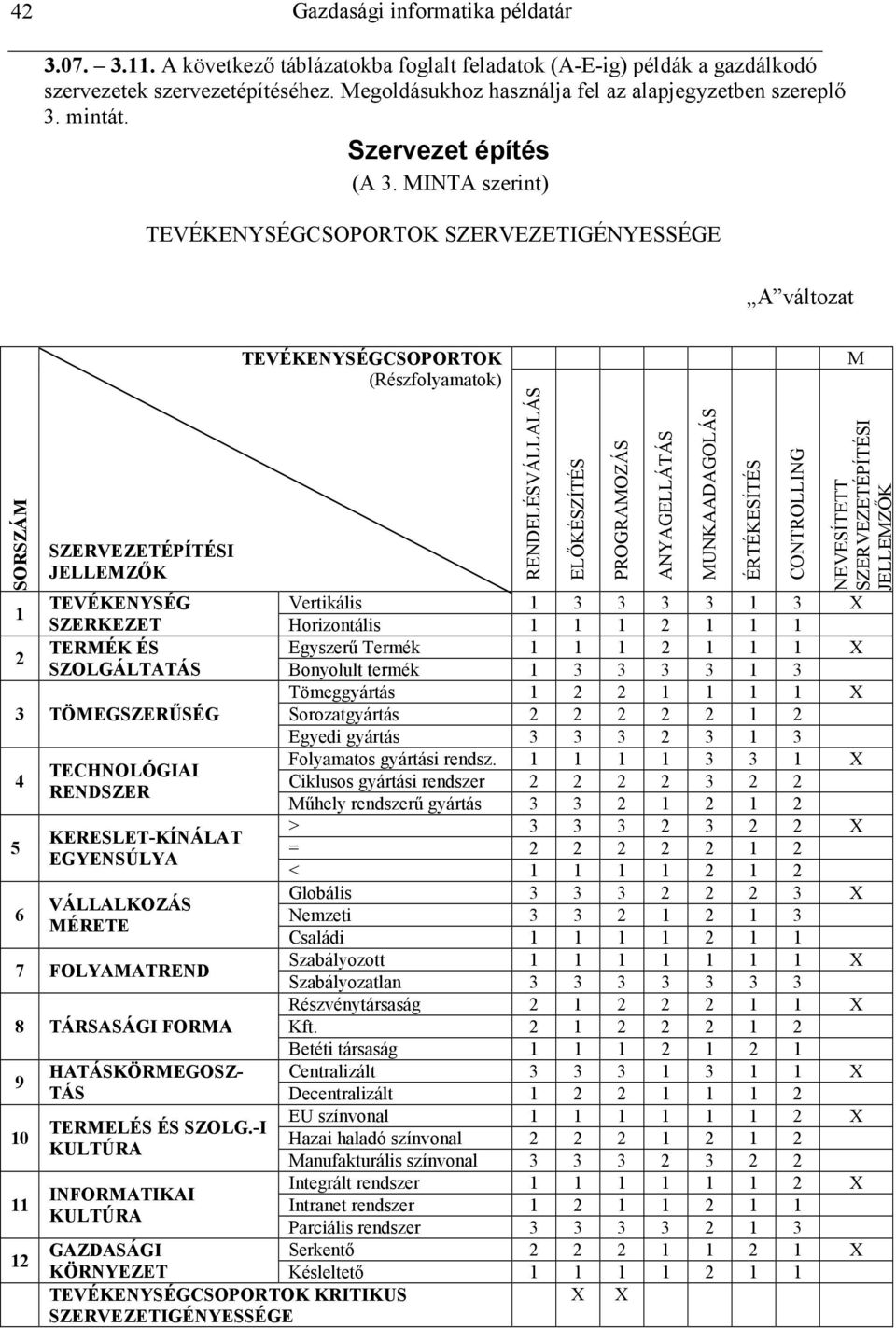 MINTA szerint) TEVÉKENYSÉGCSOPORTOK SZERVEZETIGÉNYESSÉGE A változat SORSZÁM SZERVEZETÉPÍTÉSI JELLEMZİK TEVÉKENYSÉGCSOPORTOK (Részfolyamatok) RENDELÉSVÁLLALÁS ELİKÉSZÍTÉS PROGRAMOZÁS ANYAGELLÁTÁS