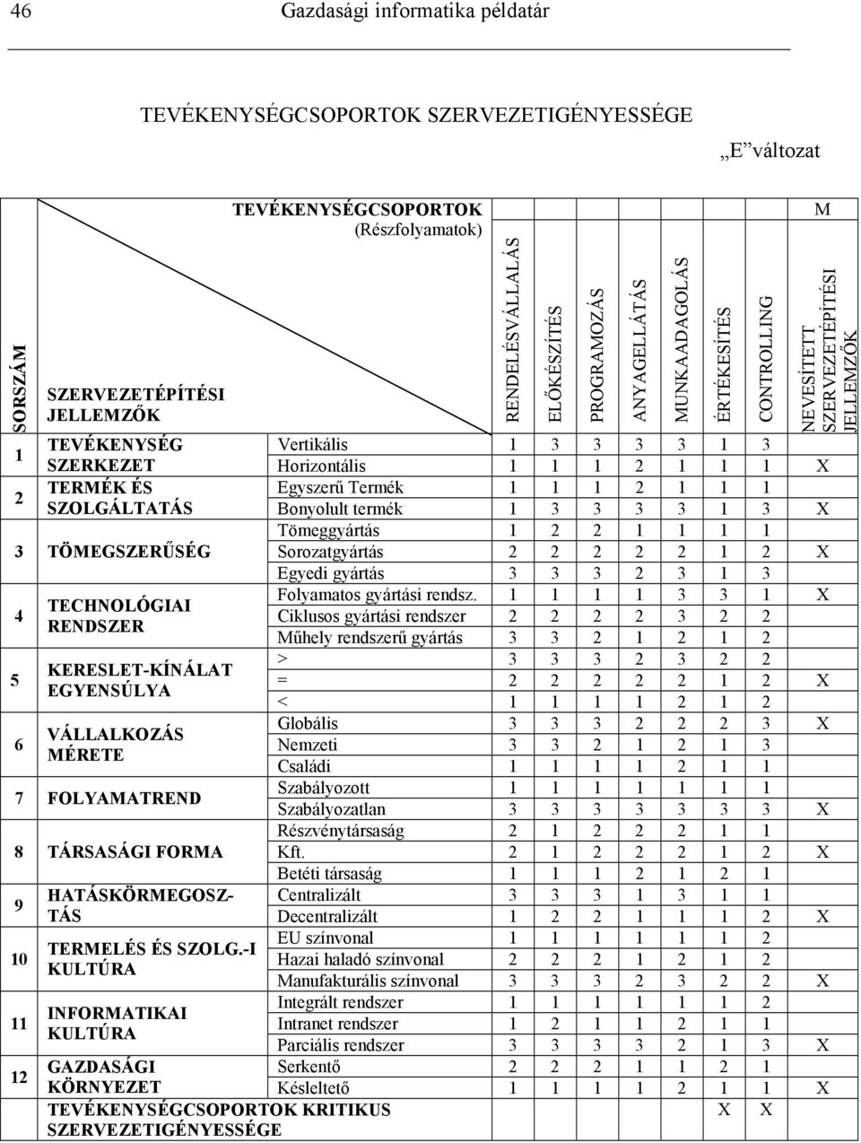 termék X Tömeggyártás 2 2 TÖMEGSZERŐSÉG Sorozatgyártás 2 2 2 2 2 2 X Egyedi gyártás 2 Folyamatos gyártási rendsz.