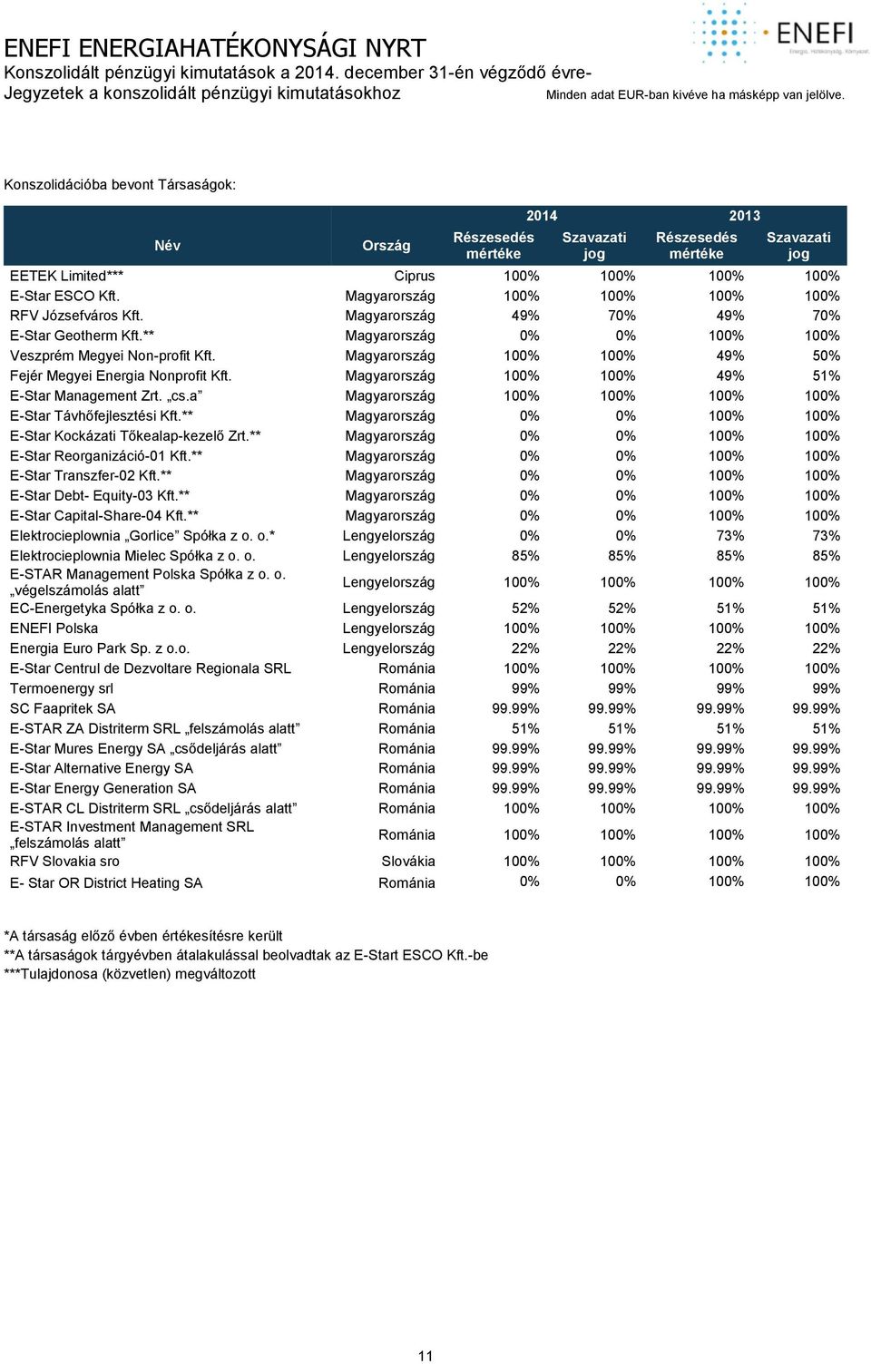 Magyarország 100% 100% 49% 50% Fejér Megyei Energia Nonprofit Kft. Magyarország 100% 100% 49% 51% E-Star Management Zrt. cs.a Magyarország 100% 100% 100% 100% E-Star Távhőfejlesztési Kft.