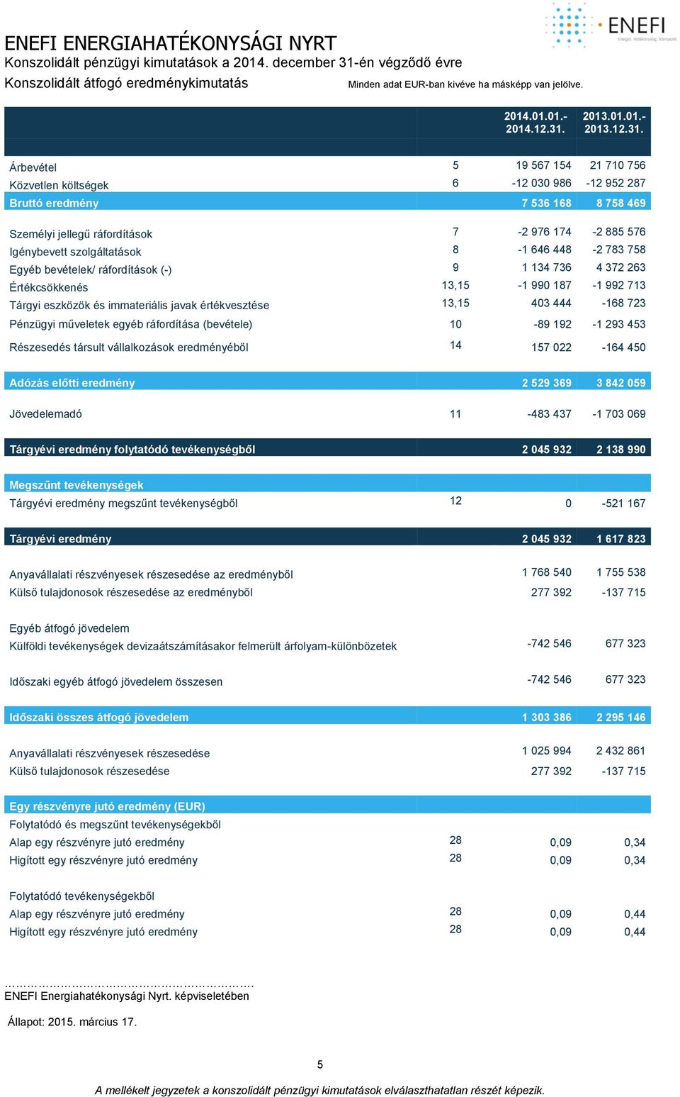 Árbevétel 5 19 567 154 21 710 756 Közvetlen költségek 6-12 030 986-12 952 287 Bruttó eredmény 7 536 168 8 758 469 Személyi jellegű ráfordítások 7-2 976 174-2 885 576 Igénybevett szolgáltatások 8-1