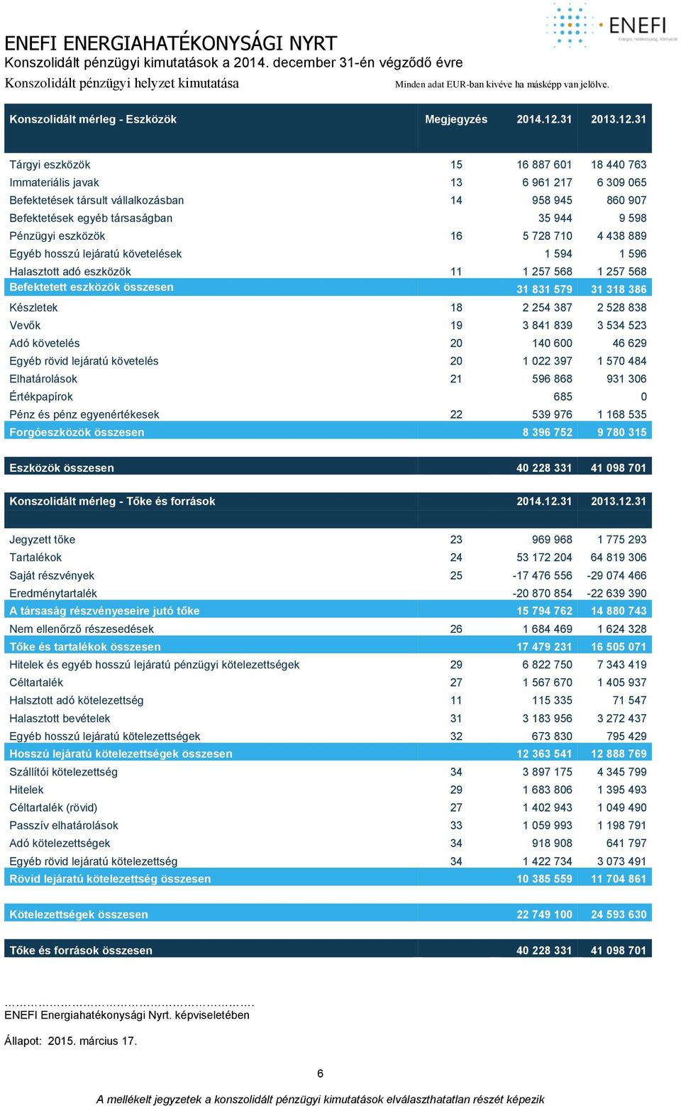 31 Tárgyi eszközök 15 16 887 601 18 440 763 Immateriális javak 13 6 961 217 6 309 065 Befektetések társult vállalkozásban 14 958 945 860 907 Befektetések egyéb társaságban 35 944 9 598 Pénzügyi