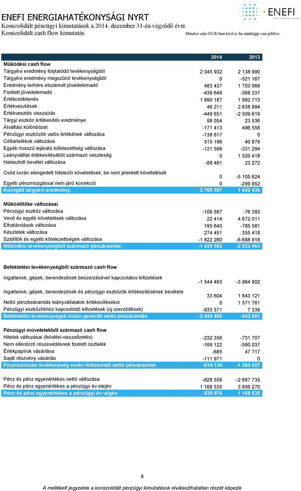 eszköz értékesítés eredménye 98 054 23 536 Átváltási különbözet -171 413 496 558 Pénzügyi eszközök valós értékének változása -138 817 0 Céltartalékok változása 515 186 40 879 Egyéb hosszú lejáratú