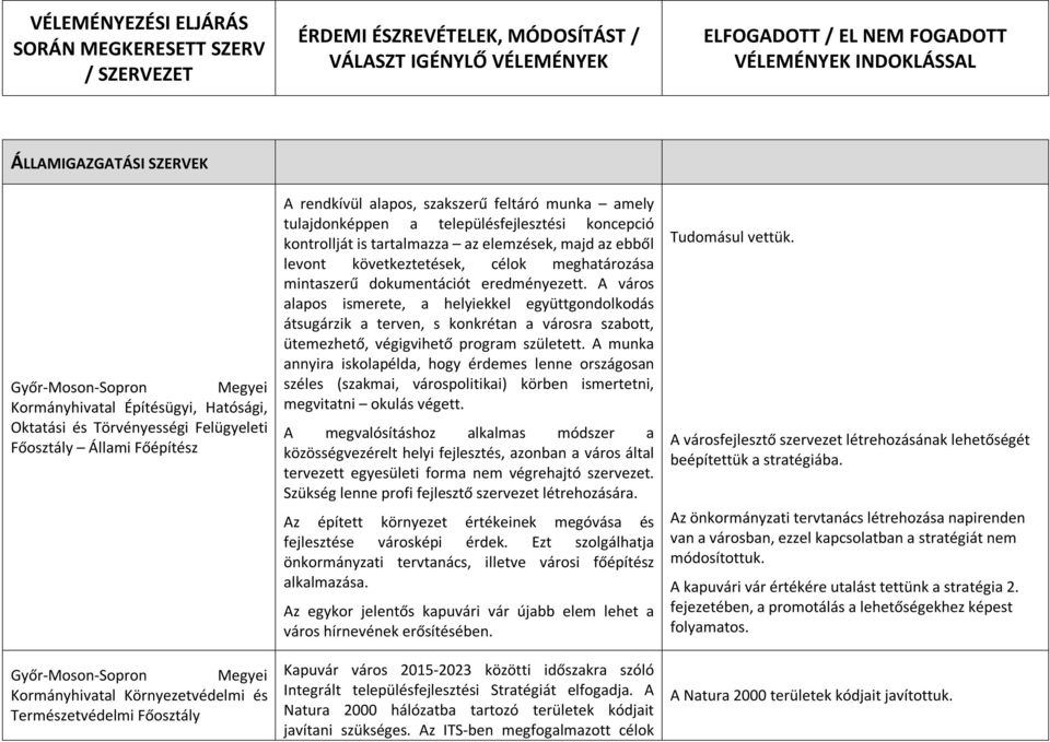 feltáró munka amely tulajdonképpen a településfejlesztési koncepció kontrollját is tartalmazza az elemzések, majd az ebből levont következtetések, célok meghatározása mintaszerű dokumentációt