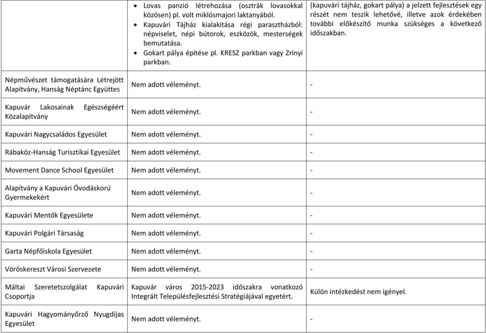 (kapuvári tájház, gokart pálya) a jelzett fejlesztések egy részét nem teszik lehetővé, illetve azok érdekében további előkészítő munka szükséges a következő időszakban.