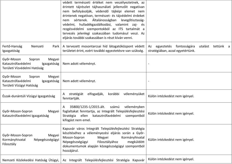 Általánosságban levegőtisztaságvédelmi, hulladékgazdálkodási, valamint zaj- és rezgésvédelmi szempontokból az ITS tartalmát a tervezés jelenlegi szakaszában tudomásul veszi.