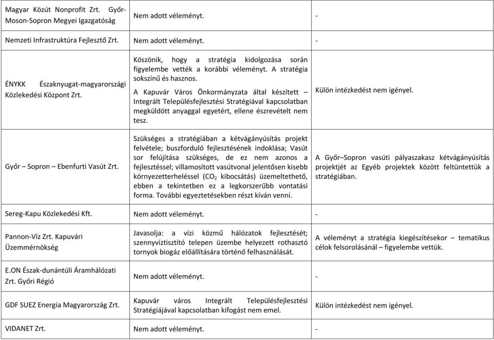 A Kapuvár Város Önkormányzata által készített Integrált Településfejlesztési Stratégiával kapcsolatban megküldött anyaggal egyetért, ellene észrevételt nem tesz.