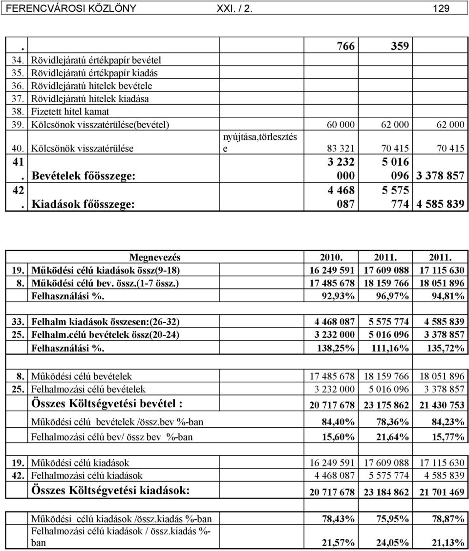 Kiadások főösszege: 000 4 468 087 096 3 378 857 5 575 774 4 585 839 Megnevezés 2010. 2011. 2011. 19. Működési célú kiadások össz(9-18) 16 249 591 17 609 088 17 115 630 8. Működési célú bev. össz.(1-7 össz.