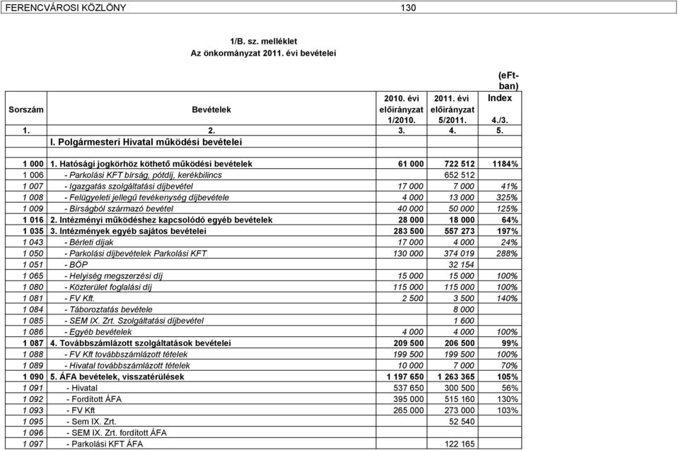 Felügyeleti jellegű tevékenység díjbevétele 4 000 13 000 325% 1 009 - Bírságból származó bevétel 40 000 50 000 125% 1 016 2. Intézményi működéshez kapcsolódó egyéb bevételek 28 000 18 000 64% 1 035 3.