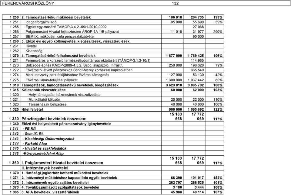 Támogatásértékű felhalmozási bevételek 1 677 000 1 769 425 106% 1 271 Ferencváros a korszerű természettudományos oktatásért (TÁMOP-3.1.3-10/1) 114 985 1 273 Bölcsöde építés KMOP-2009-4.5.2. Szoc.