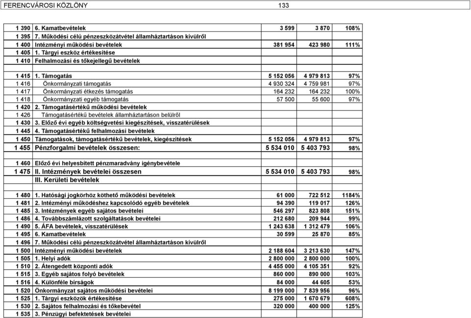 Támogatás 5 152 056 4 979 813 97% 1 416 Önkormányzati támogatás 4 930 324 4 759 981 97% 1 417 Önkormányzati étkezés támogatás 164 232 164 232 100% 1 418 Önkormányzati egyéb támogatás 57 500 55 600