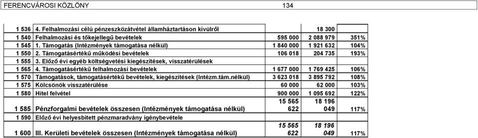 Előző évi egyéb költségvetési kiegészítések, visszatérülések 1 565 4.