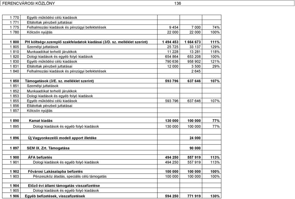 melléklet szerint) 1 494 453 1 664 673 111% 1 805 25 725 33 137 129% 1 810 11 228 13 281 118% 1 820 Dologi kiadások és egyéb folyó kiadások 654 864 653 208 100% 1 830 790 636 958 902 121% 1 831 12