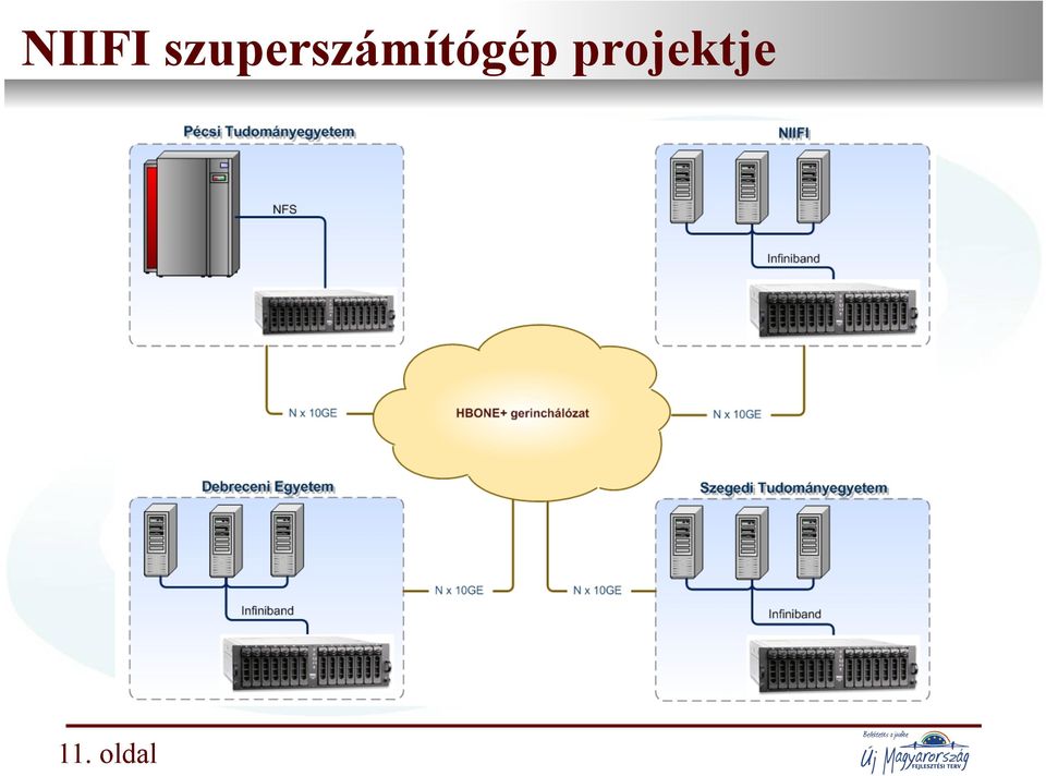 Infrastruktúra projektje