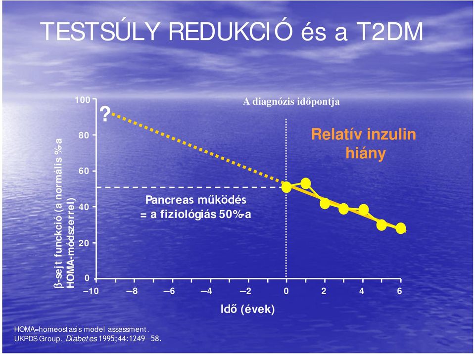 Pancrea = a fiziológiás 50%-a A diagnózis Relatív