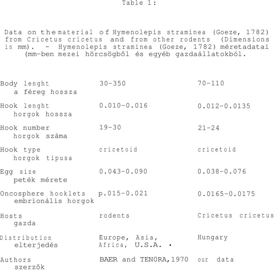 Body lenght a féreg hossza Hook lenght horgok hossza Hook number horgok száma Hook type horgok tipusa Egg size peték mérete Oncosphere hooklets embrionális horgok