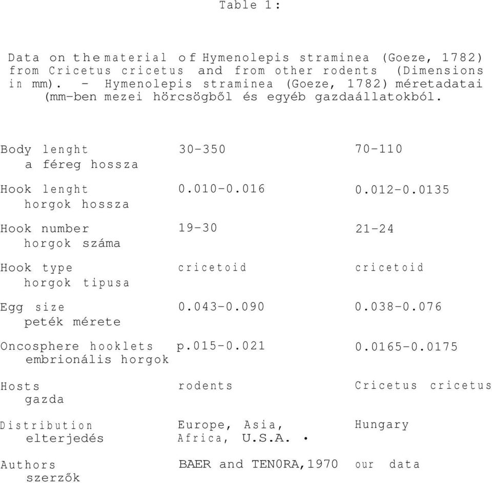 Body lenght a féreg hossza Hook lenght horgok hossza Hook number horgok száma Hook type horgok tipusa Egg size peték mérete Oncosphere hooklets embrionális horgok