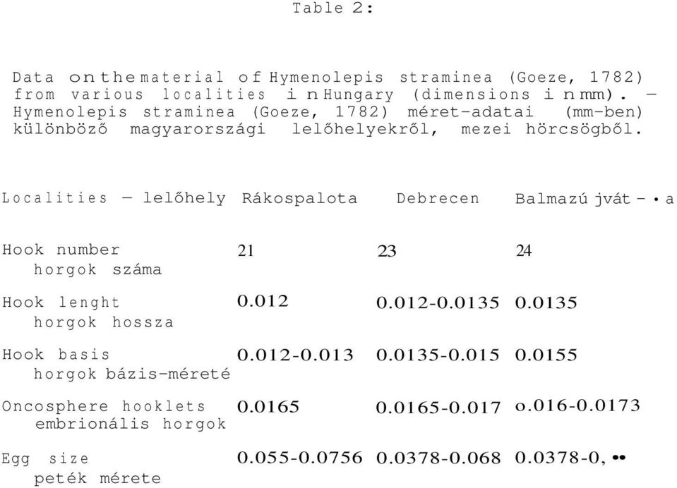 Localities - lelőhely Rákospalota Debrecen Balmazú jvát - a Hook number horgok száma 21 23 24 Hook lenght 0.012 0.012-0.0135 0.