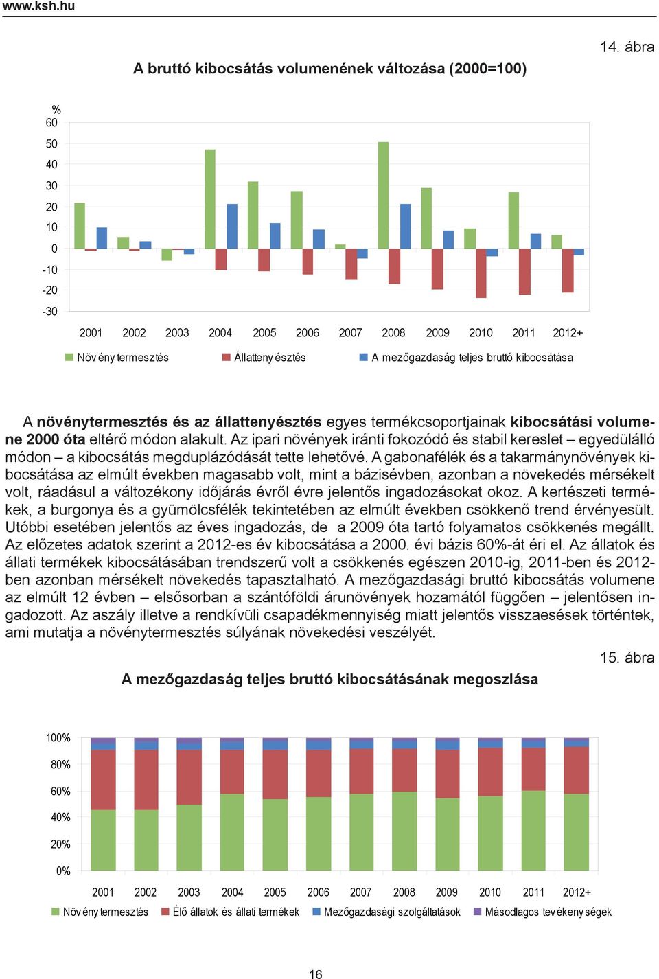 állattenyésztés egyes termékcsoportjainak kibocsátási volumene 2000 óta eltérő módon alakult.