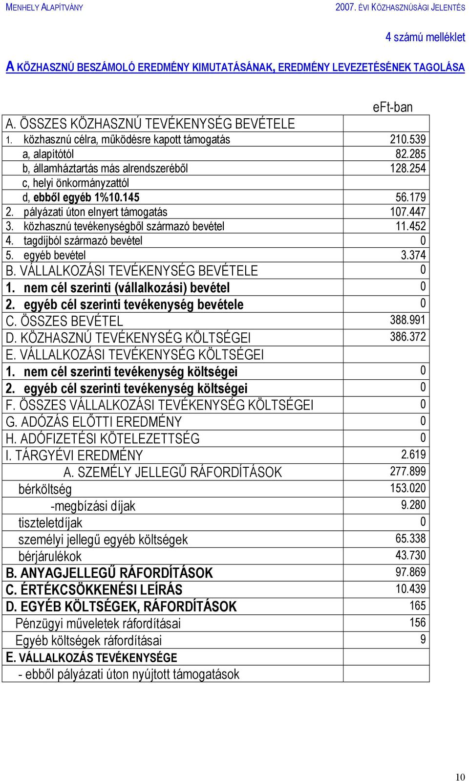 közhasznú tevékenységből származó bevétel 11.452 4. tagdíjból származó bevétel 0 5. egyéb bevétel 3.374 B. VÁLLALKOZÁSI TEVÉKENYSÉG BEVÉTELE 0 1. nem cél szerinti (vállalkozási) bevétel 0 2.