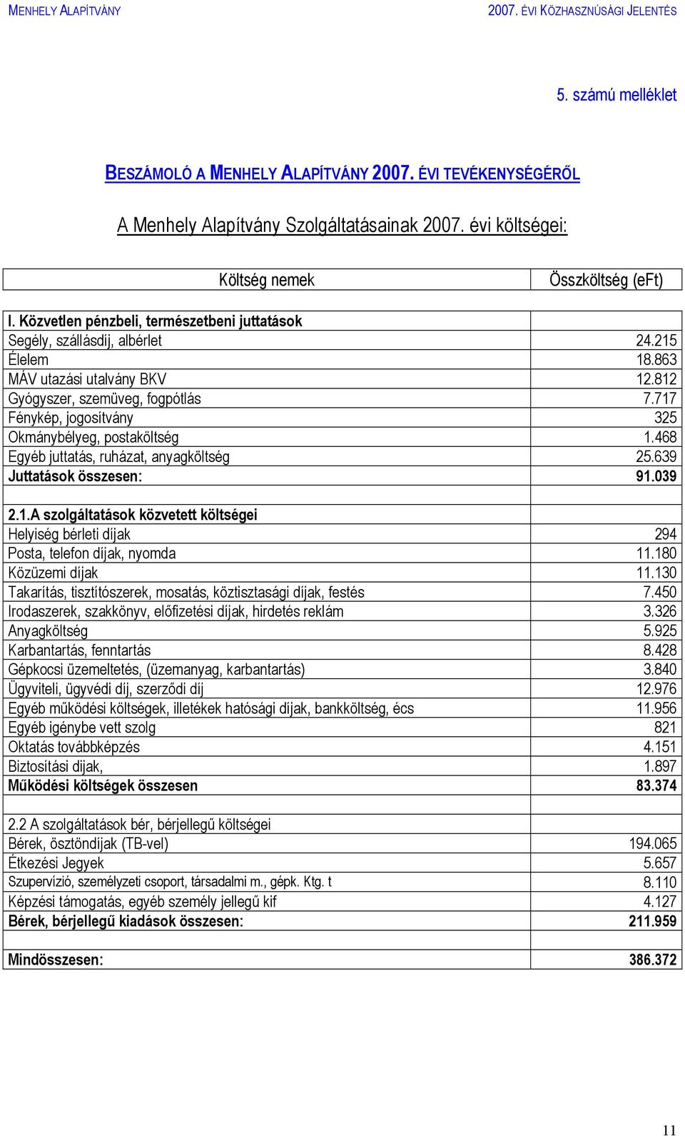 717 Fénykép, jogosítvány 325 Okmánybélyeg, postaköltség 1.468 Egyéb juttatás, ruházat, anyagköltség 25.639 Juttatások összesen: 91.039 2.1.A szolgáltatások közvetett költségei Helyiség bérleti díjak 294 Posta, telefon díjak, nyomda 11.