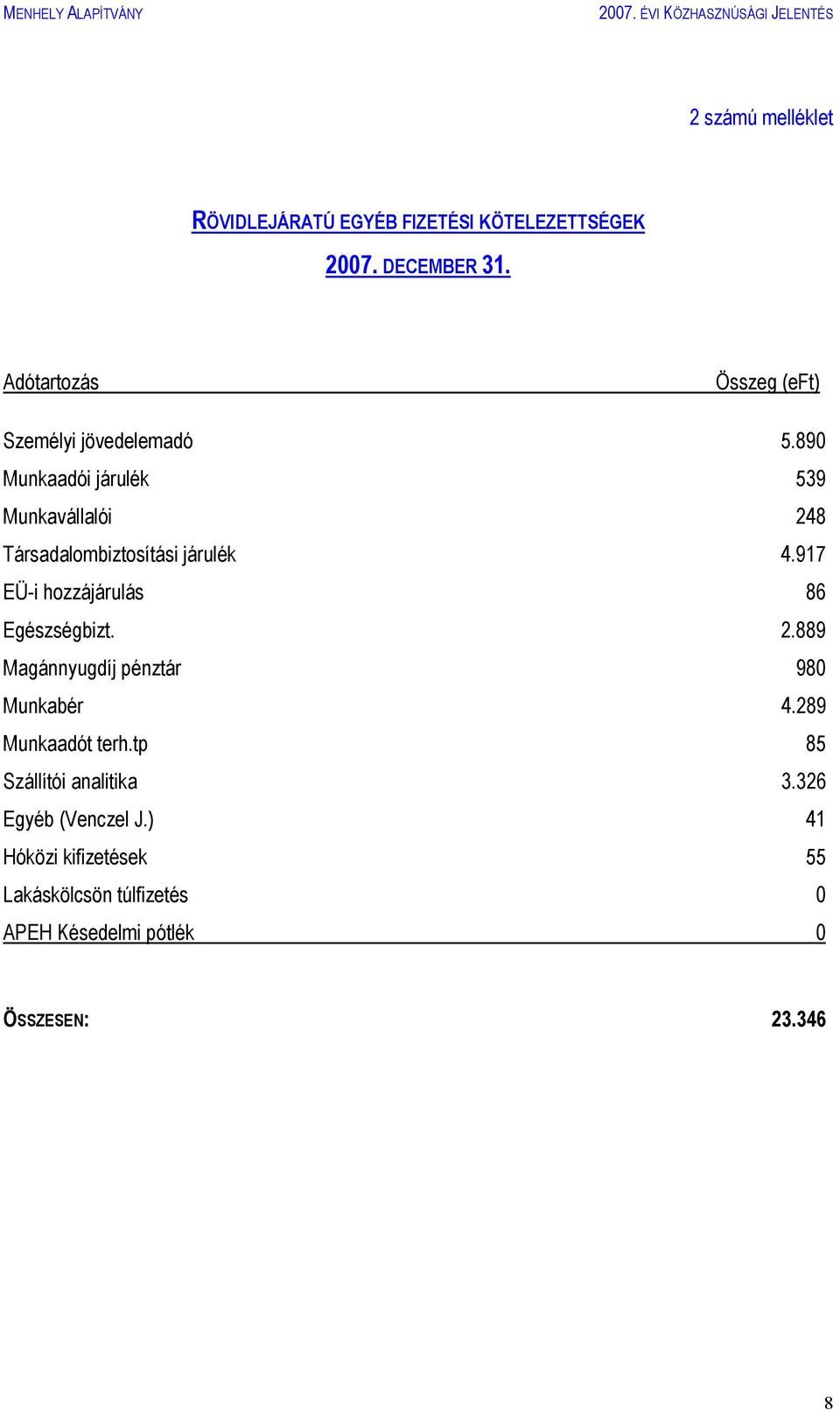 890 Munkaadói járulék 539 Munkavállalói 248 Társadalombiztosítási járulék 4.