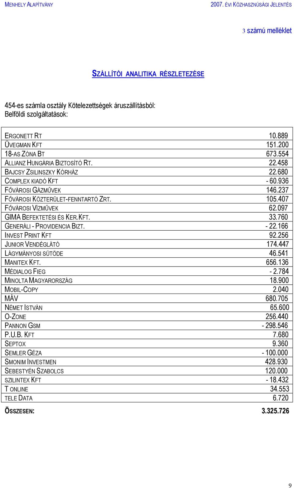 097 GIMA BEFEKTETÉSI ÉS KER.KFT. 33.760 GENERÁLI - PROVIDENCIA BIZT. - 22.166 INVEST PRINT KFT 92.256 JUNIOR VENDÉGLÁTÓ 174.447 LÁGYMÁNYOSI SÜTÖDE 46.541 MANITEX KFT. 656.136 MÉDIALOG FIEG - 2.