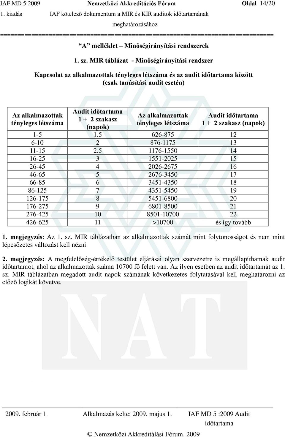 (napok) Az alkalmazottak tényleges létszáma Audit 1 + 2 szakasz (napok) 1-5 1.5 626-875 12 6-10 2 876-1175 13 11-15 2.