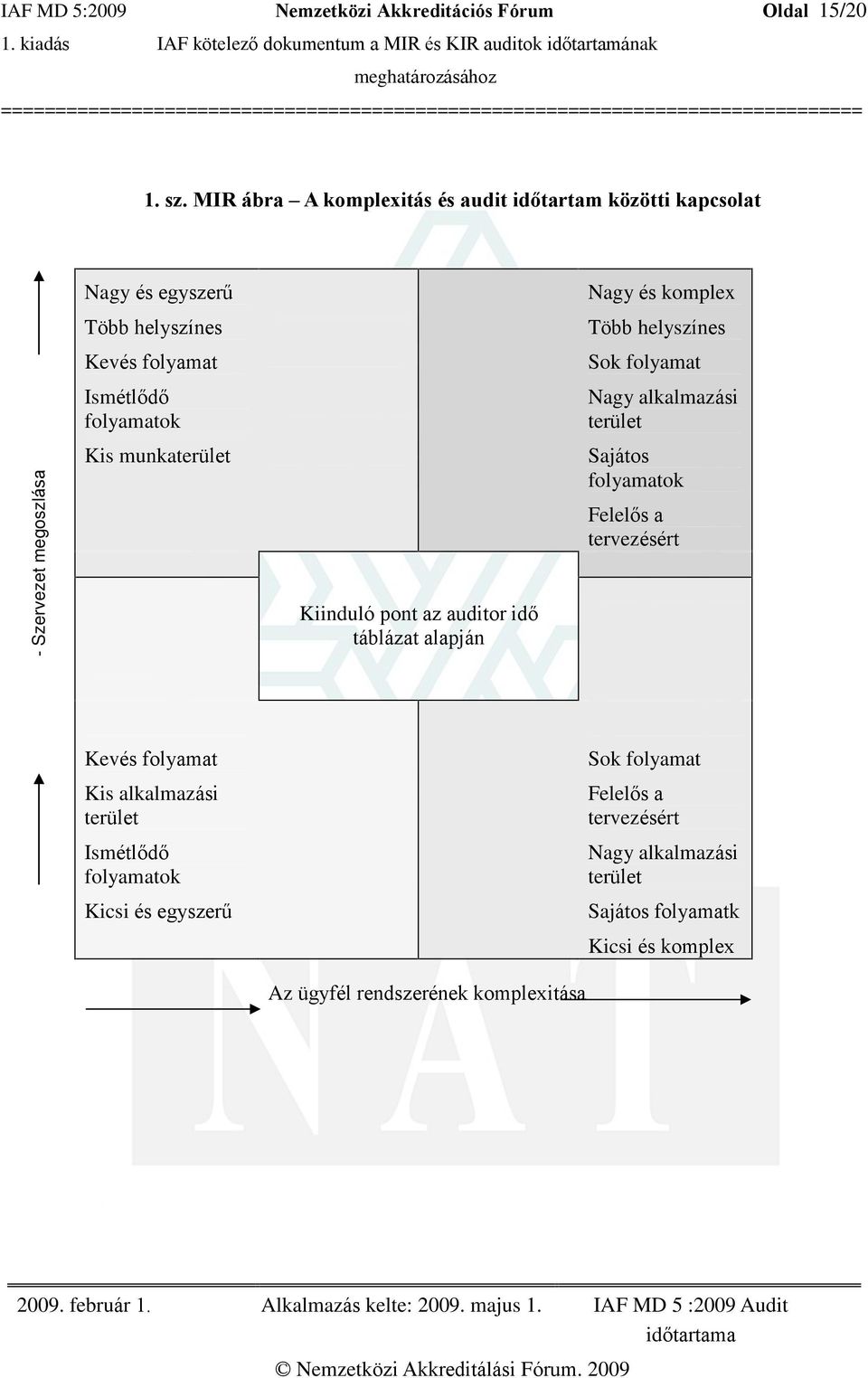 folyamat Ismétlõdõ folyamatok Nagy alkalmazási terület - Szervezet megoszlása Kis munkaterület Kiinduló pont az auditor idõ táblázat alapján Sajátos