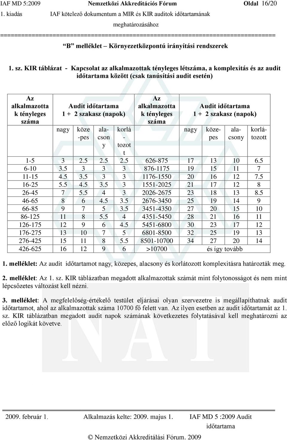 -pes alacson y korlá - tozot t Az alkalmazotta k tényleges száma nagy Audit 1 + 2 szakasz (napok) közepes alacsony korlátozott 1-5 3 2.5 2.5 2.5 626-875 17 13 10 6.5 6-10 3.