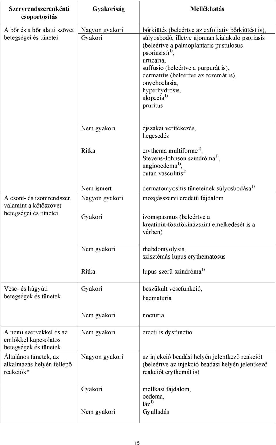 hyperhydrosis, alopecia 1) pruritus A csont- és izomrendszer, valamint a kötőszövet betegségei és tünetei Vese- és húgyúti betegségek és tünetek A nemi szervekkel és az emlőkkel kapcsolatos