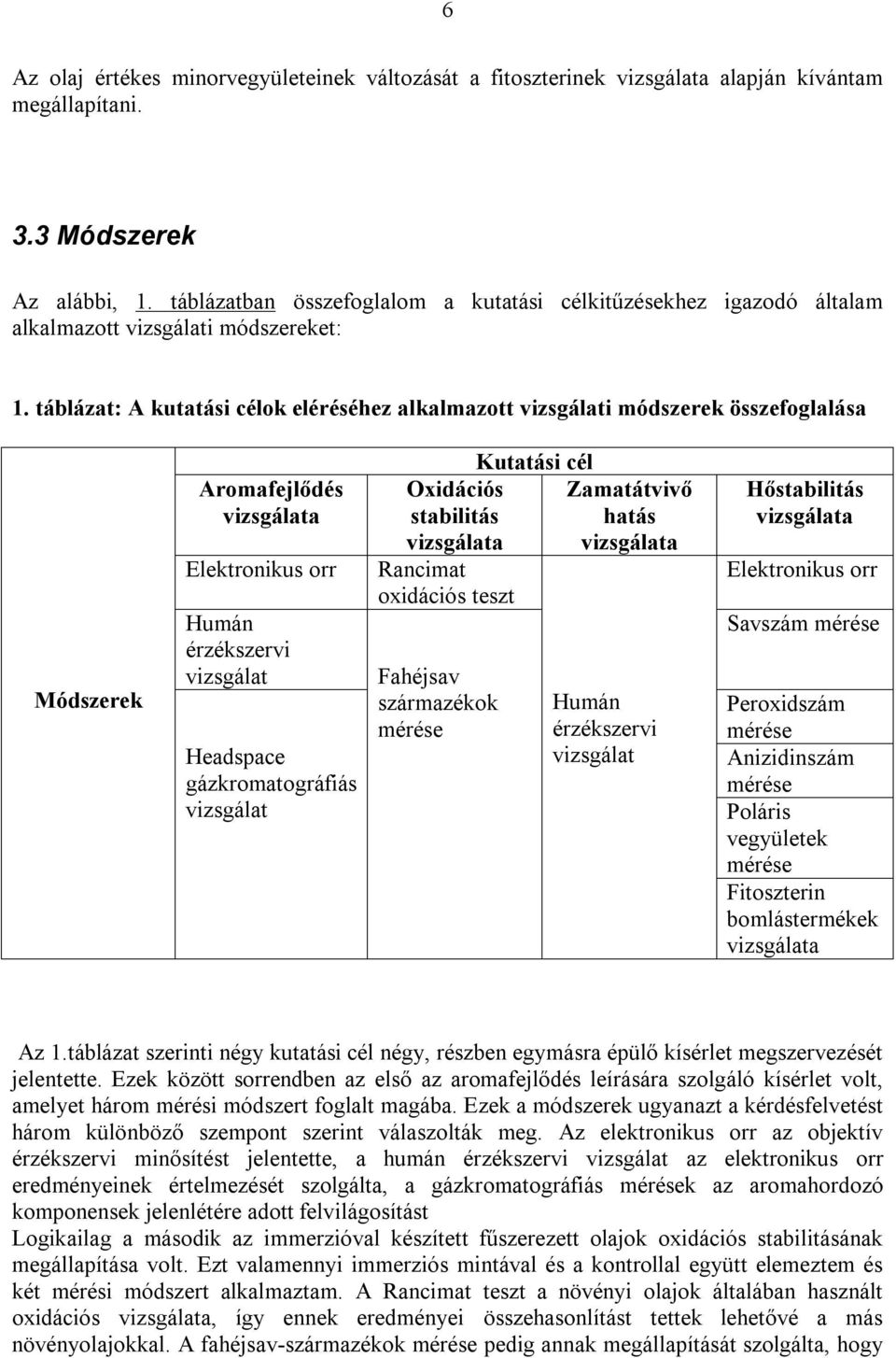 táblázat: A kutatási célok eléréséhez alkalmazott vizsgálati módszerek összefoglalása Módszerek Aromafejlődés vizsgálata Elektronikus orr Humán érzékszervi vizsgálat Headspace gázkromatográfiás