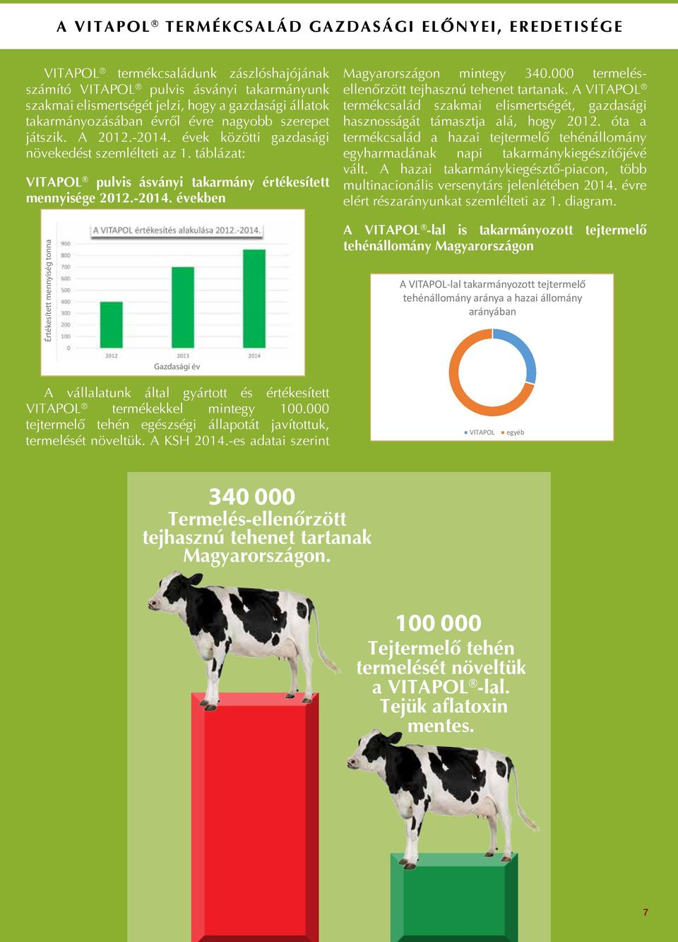 000 termelésellenőrzött tejhasznú tehenet tartanak. A VITAPOL termékcsalád szakmai elismertségét, gazdasági hasznosságát támasztja alá, hogy 2012.