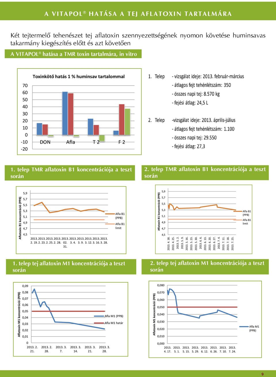 Aflatoxin tartalmára, tartalmára in vitro 5,9 5,9 5,7 5,7 0,09 0,09 5,9 0,08 0,08 5,7 0,07 0,07 0,095,5 0,06 0,06 0,085,3 0,05 Afla B1 0,05 0,07 5,1 (PPB) 0,04 Afla 0,04 Afla M1 M1 (PPB) (PPB) 0,06