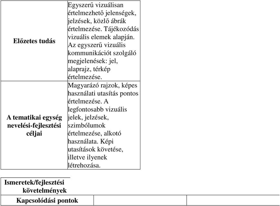 Az egyszerű vizuális kommunikációt szolgáló megjelenések: jel, alaprajz, térkép értelmezése.