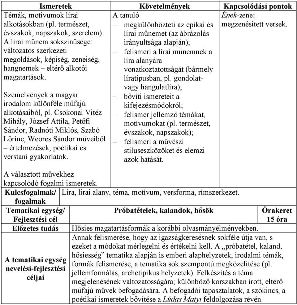 gondolatvagy hangulatlíra); bővíti ismereteit a kifejezésmódokról; felismer jellemző témákat, motívumokat (pl.