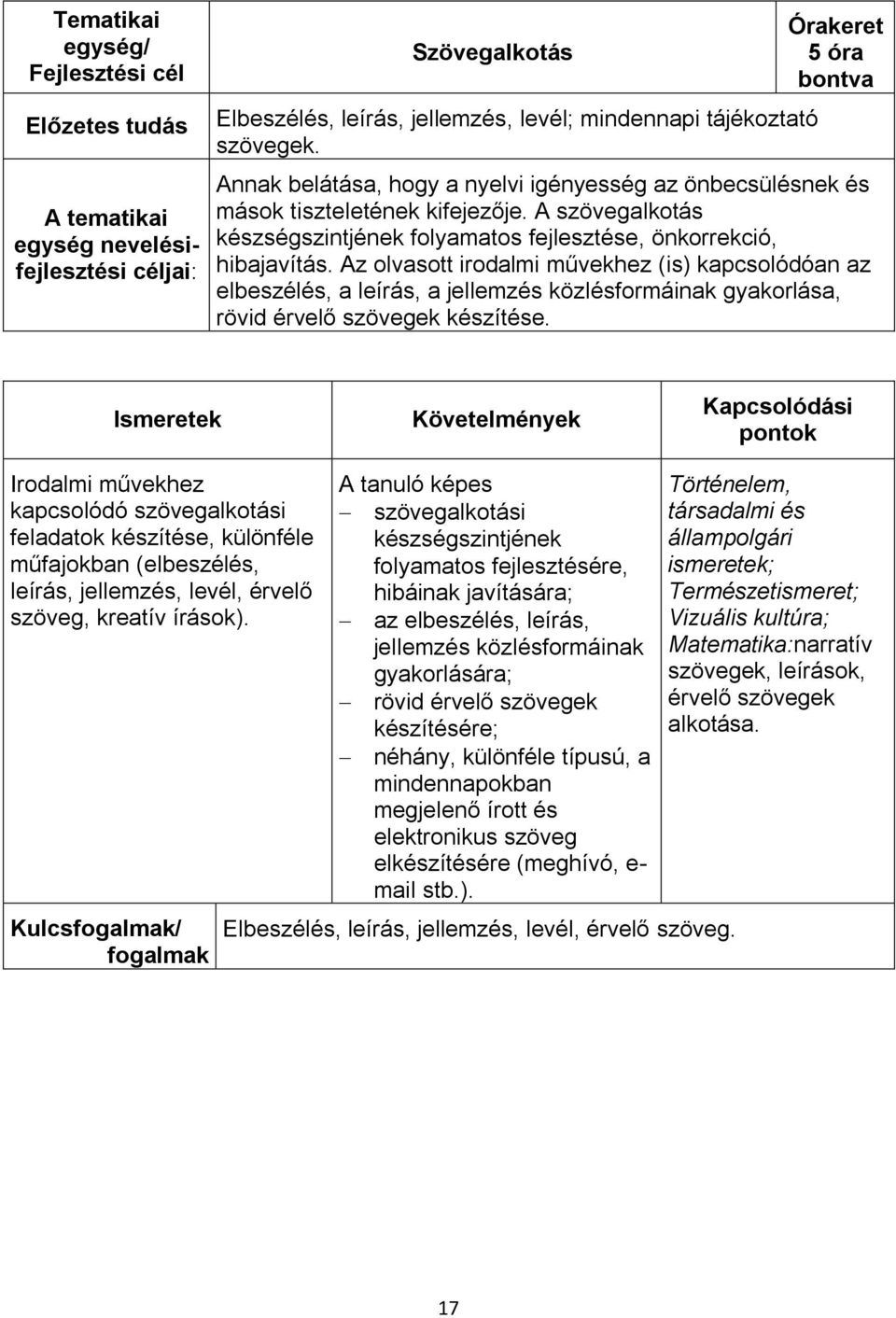 Az olvasott irodalmi művekhez (is) kapcsolódóan az elbeszélés, a leírás, a jellemzés közlésformáinak gyakorlása, rövid érvelő szövegek készítése.