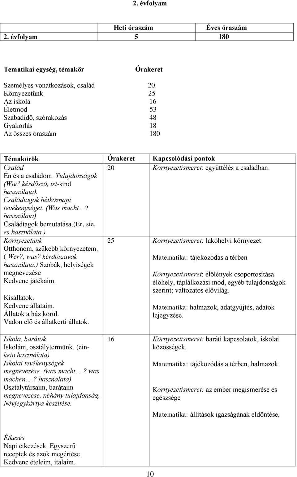 Órakeret Kapcsolódási pontok Család 20 Környezetismeret: együttélés a családban. Én és a családom. Tulajdonságok (Wie? kérdőszó, ist-sind használata). Családtagok hétköznapi tevékenységei. (Was macht?