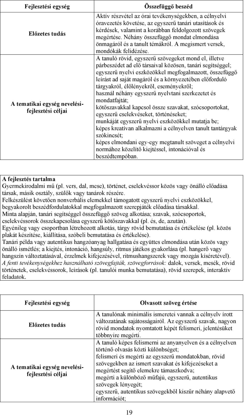 rövid, egyszerű szövegeket mond el, illetve párbeszédet ad elő társaival közösen, tanári segítséggel; egyszerű nyelvi eszközökkel megfogalmazott, összefüggő leírást ad saját magáról és a