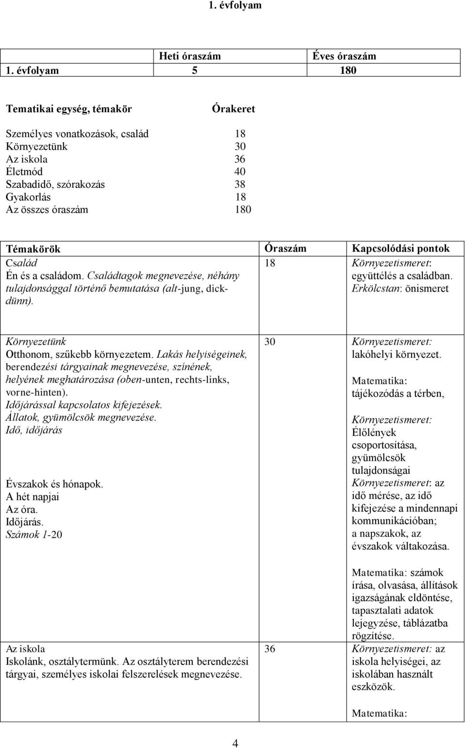 Óraszám Kapcsolódási pontok Család Én és a családom. Családtagok megnevezése, néhány tulajdonsággal történő bemutatása (alt-jung, dickdünn). 18 Környezetismeret: együttélés a családban.